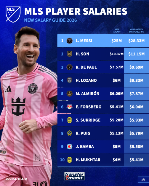 MLS Player Salaries at a glance
