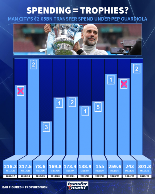 Pep Guardiola spending and trophies won in those seasons