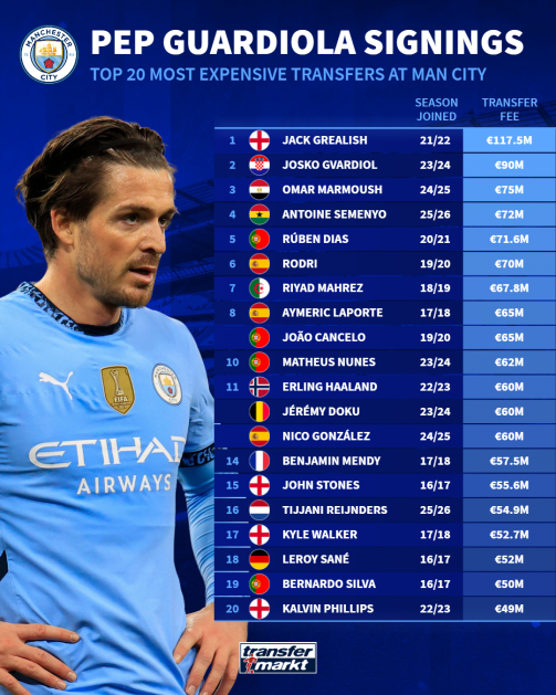 Pep Guardiola's top 20 most expensive Man City signings