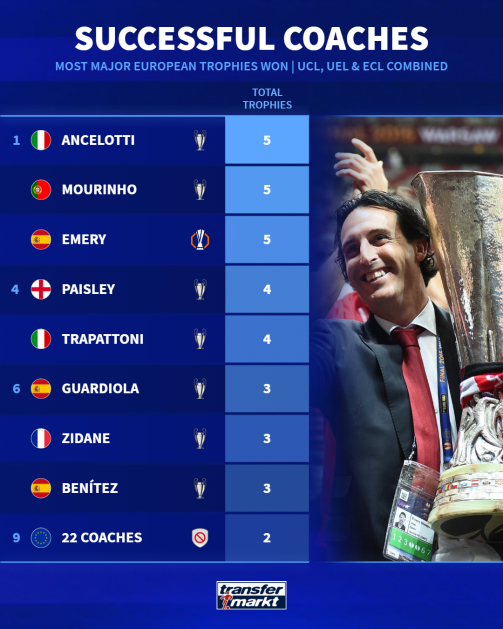 Unai Emery most successful coaches in European competition Unai Emery most successful coaches in European competition